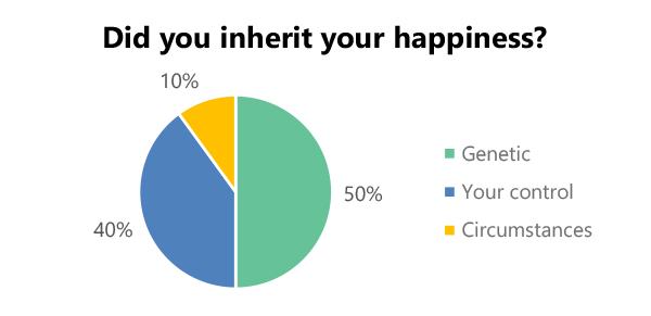 Did You Inherit Your Happiness?