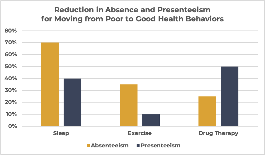 Change Craft Absence and Presenteeism