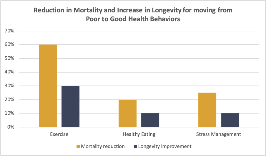 Reduction in Mortality and Increase in Longevity for moving from Poor to Good Health Behaviors