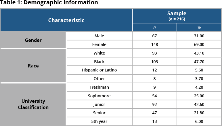 Table 1: Demographic Information