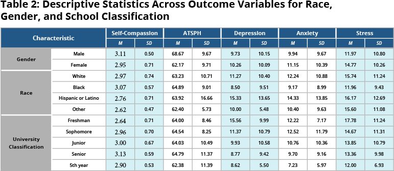 Table 2: Descriptive Statistics Across Outcome Variables for Race, Gender, and School Classification