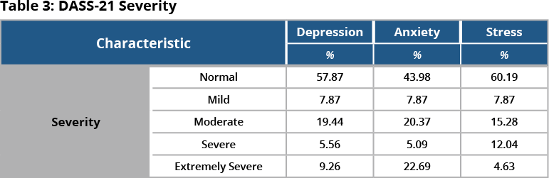 Table 3: DASS-21 Severity