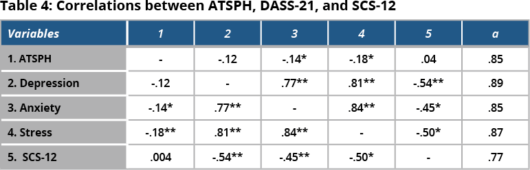 Table 4: Correlations between ATSPH, DASS-21, and SCS-12