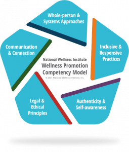 National Wellness Institute Wellness Promotion Competency Model